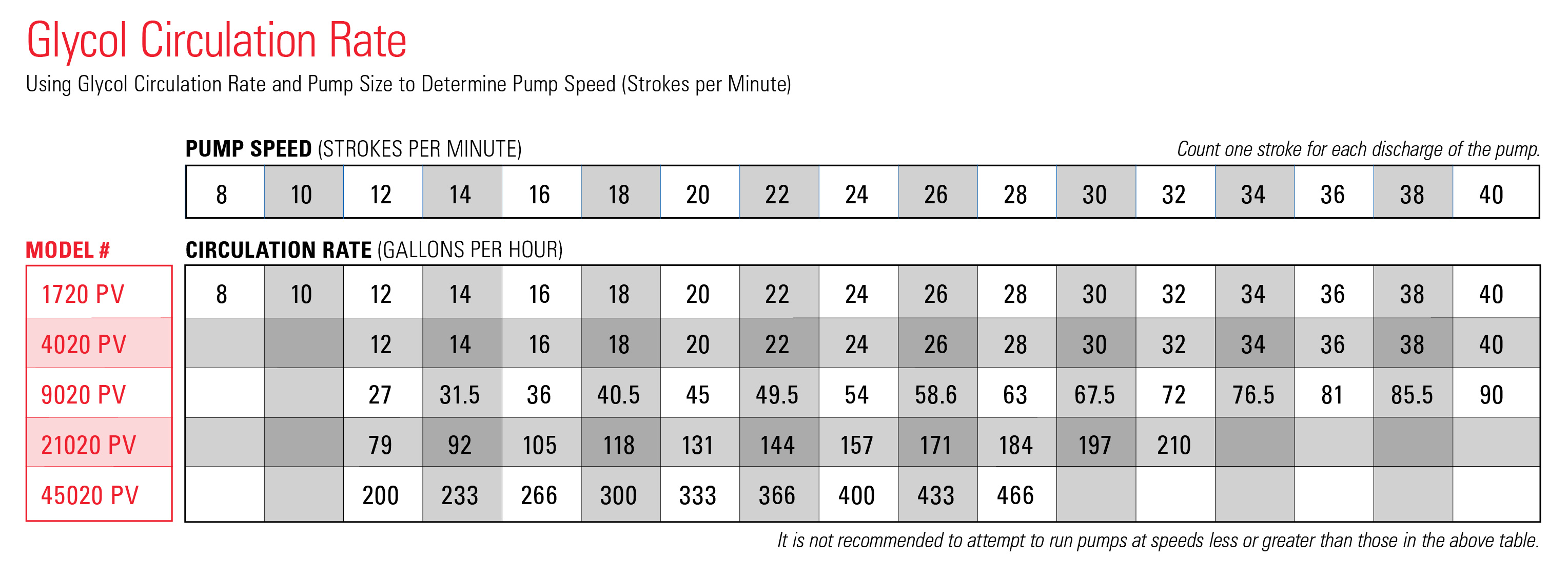 TEG Circulation Rate Calculation Kimray